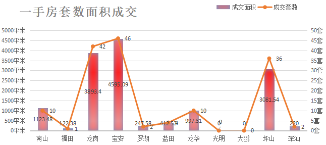 深圳楼市数据分析（03.30日）