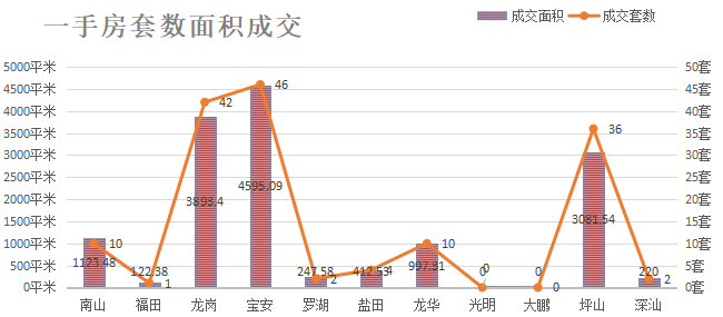 深圳楼市数据分析（03.30日）