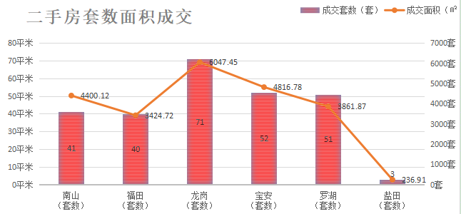 深圳楼市数据分析（03.30日）