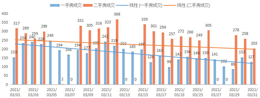 深圳楼市数据分析（03.31日）