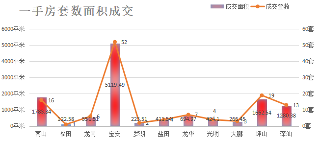 深圳楼市数据分析（03.31日）