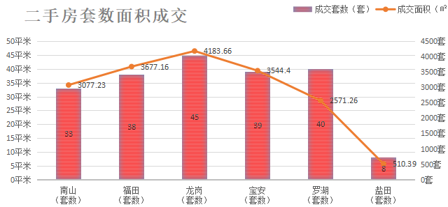 深圳楼市数据分析（03.31日）