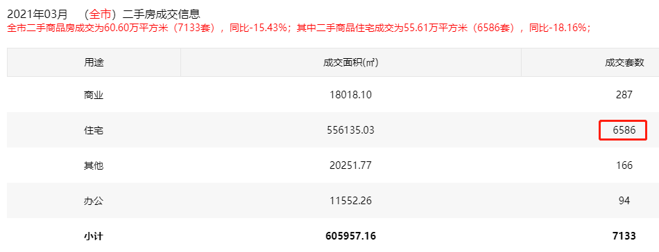 深圳楼市三月份成交回归正常水平