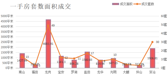 深圳楼市数据分析（04.02日）