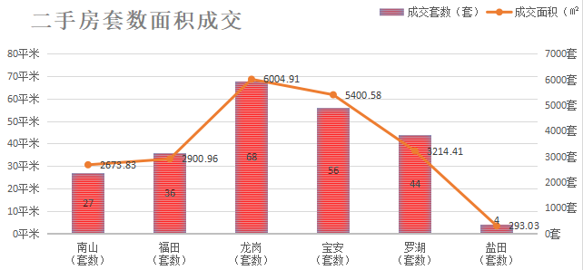 深圳楼市数据分析（04.02日）