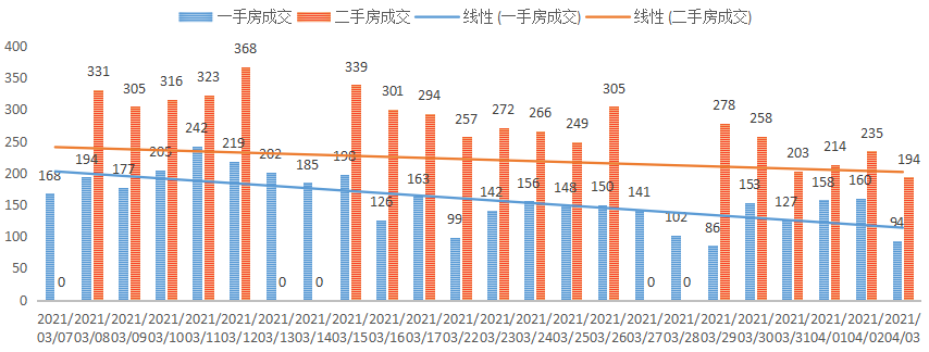 深圳楼市数据分析（04.06日）