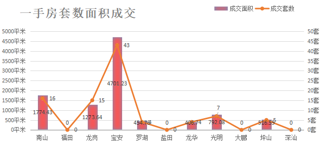 深圳楼市数据分析（04.06日）
