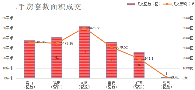 深圳楼市数据分析（04.06日）