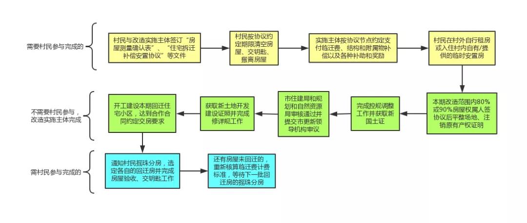 深圳旧村改造回迁分房阶段整体流程