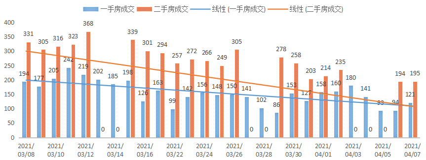 深圳楼市数据分析（04.07日）