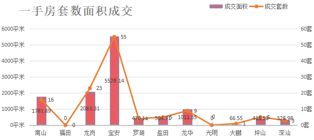 深圳楼市数据分析（04.07日）