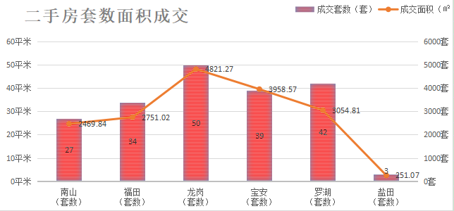 深圳楼市数据分析（04.07日）