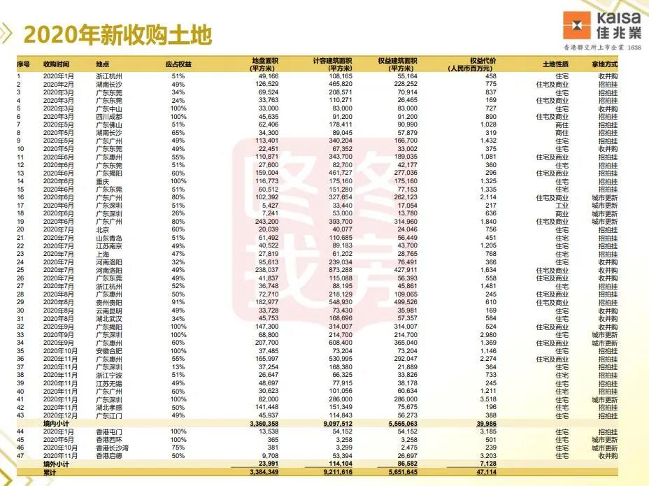 2021年佳兆业深圳旧改回迁房地产项目持续爆发！