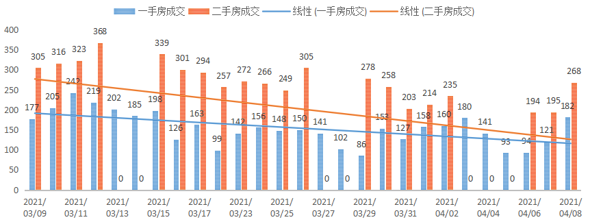 深圳楼市数据分析（04.08日）