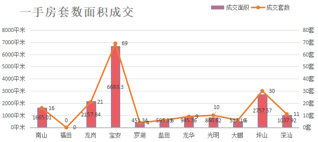 深圳楼市数据分析（04.08日）