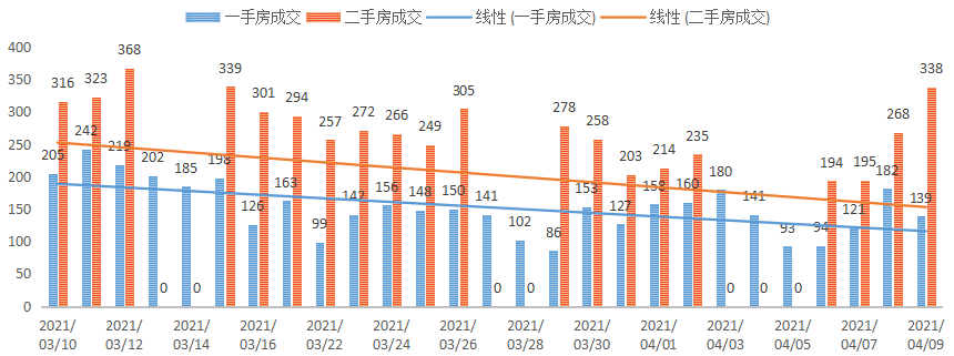 深圳楼市数据分析（04.09日）