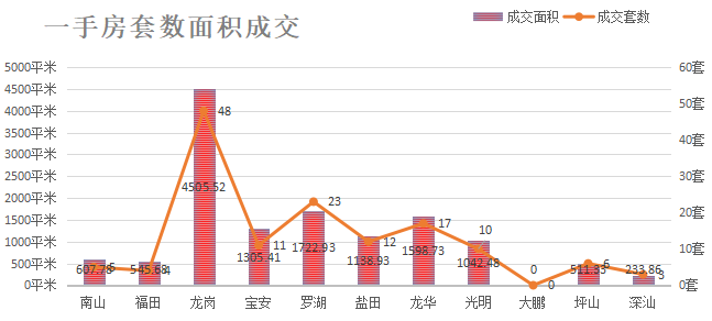 深圳楼市数据分析（04.09日）