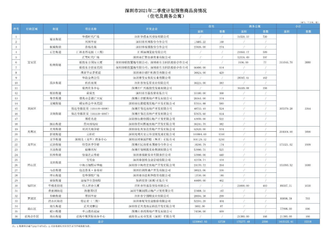 深圳官宣2季度供应：平均1天就有168套房源上架！