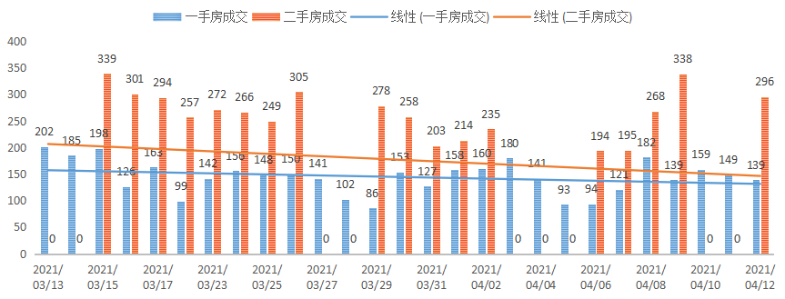 深圳楼市数据分析（04.12日）