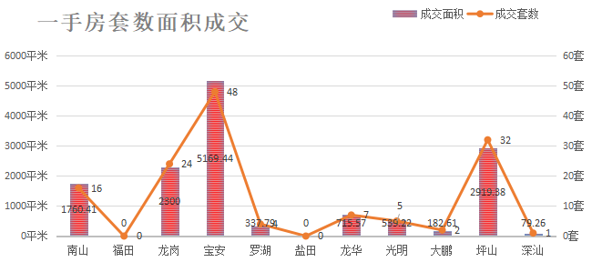 深圳楼市数据分析（04.12日）