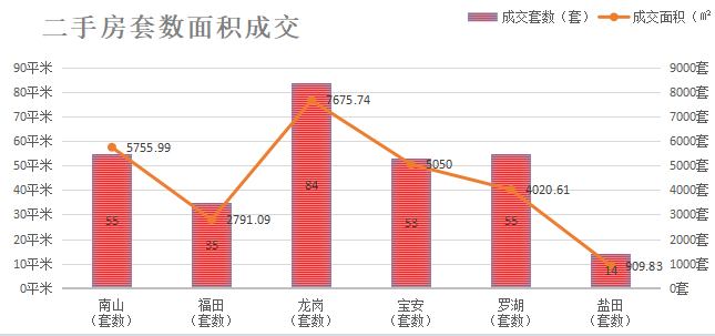 深圳楼市数据分析（04.12日）