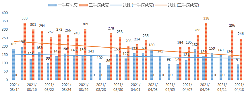 深圳楼市数据分析（04.13日）