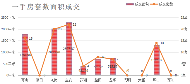 深圳楼市数据分析（04.13日）