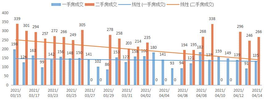 深圳楼市数据分析（04.14日）