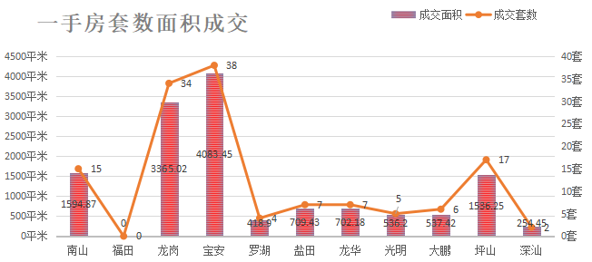 深圳楼市数据分析（04.14日）