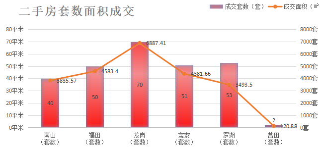 深圳楼市数据分析（04.14日）