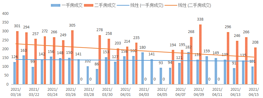 深圳楼市数据分析（04.15日）