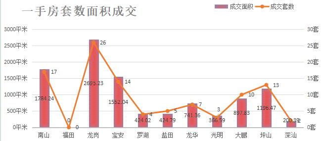 深圳楼市数据分析（04.15日）