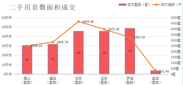 深圳楼市数据分析（04.15日）