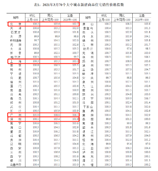 深圳3月份二手房价格同比14.6%再度领涨全国