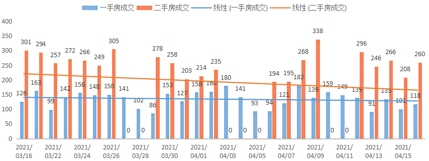 深圳楼市数据分析（04.16日）