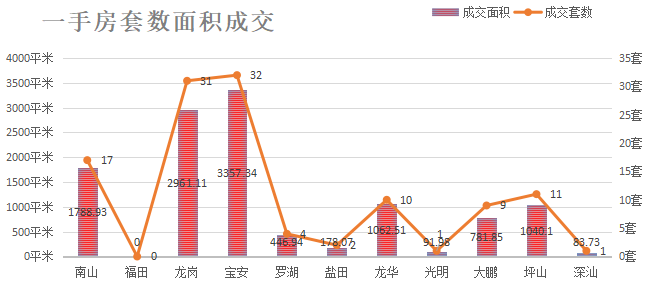 深圳楼市数据分析（04.16日）
