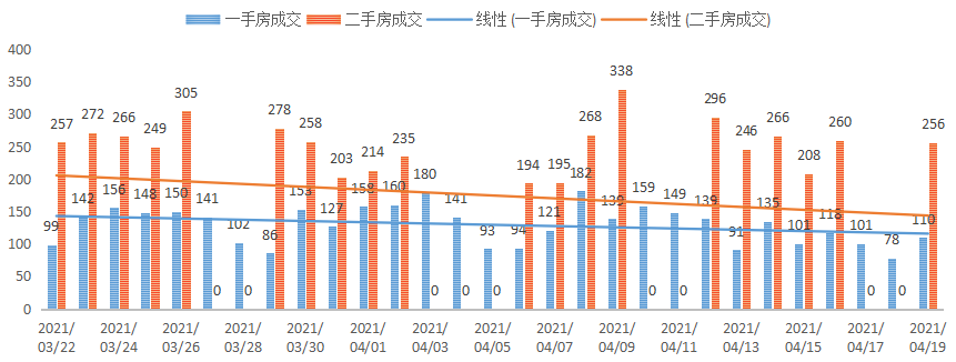 深圳楼市数据分析（04.19日）