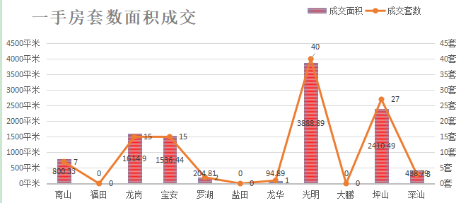 深圳楼市数据分析（04.19日）