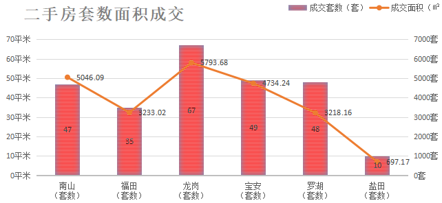 深圳楼市数据分析（04.19日）