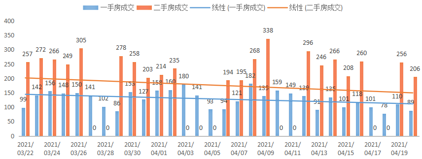 深圳楼市数据分析（04.20日）