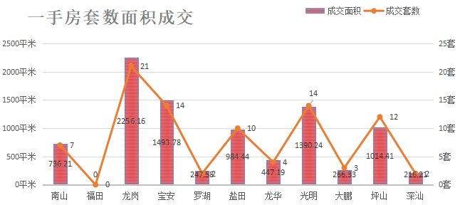 深圳楼市数据分析（04.20日）