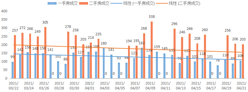 深圳楼市数据分析（04.21日）