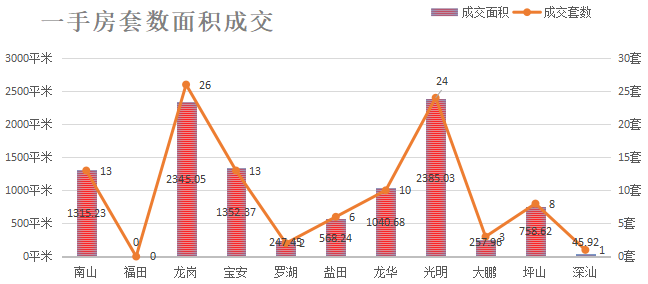 深圳楼市数据分析（04.21日）