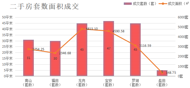 深圳楼市数据分析（04.21日）