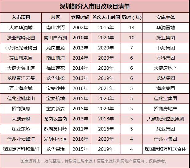 用大白话把深圳旧改回迁讲清楚