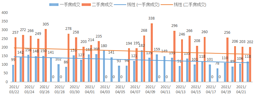 深圳楼市数据分析（04.22日）