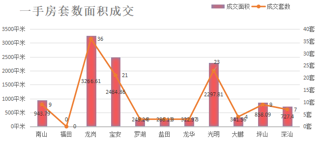 深圳楼市数据分析（04.22日）