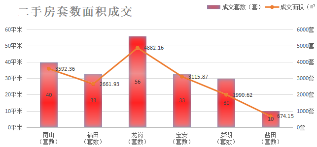 深圳楼市数据分析（04.22日）