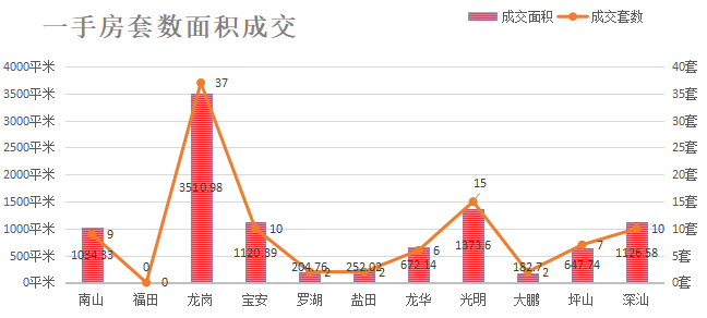 深圳楼市数据分析（04.23日）