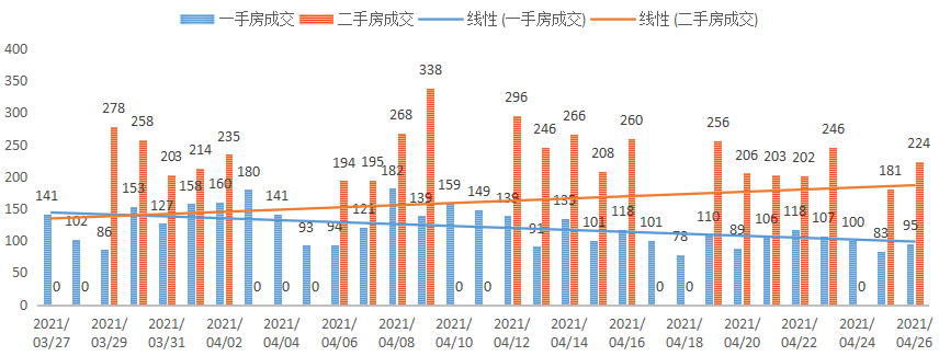 深圳楼市数据分析（04.26日）